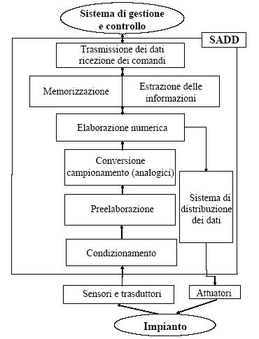 Schema acquisizione e distribuzione