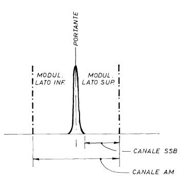 Fig. 7 - spettro segnale modulato in AM ( portante + banda laterale superiore e inferiore)