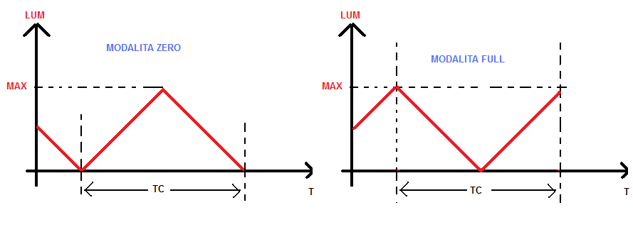diagramma temporale della luminosita MST_K33