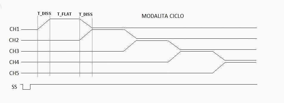 microst.it LED driver  sequenza canali mod ciclo