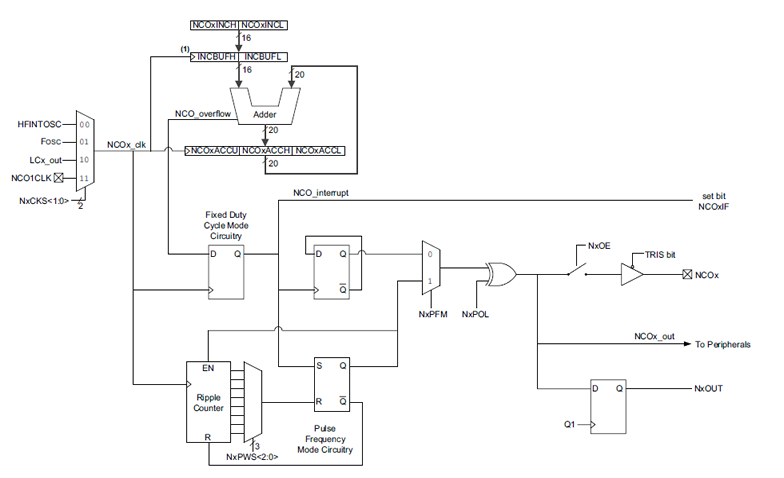 schema a blocchi del modulo NCO
