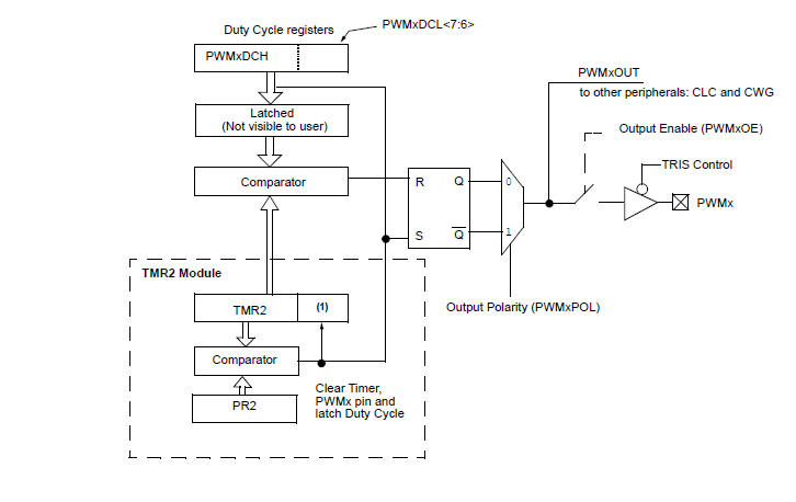 schema a blocchi del modulo PWM del 10F322