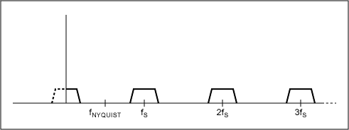 Spettro di un segnale campionato senza aliasing.