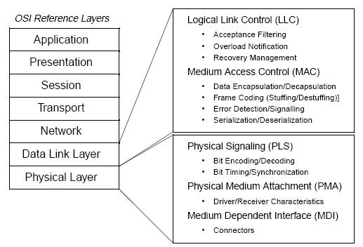 modello a strati per reti ISO/OSI