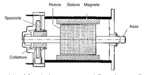 Struttura motore CC