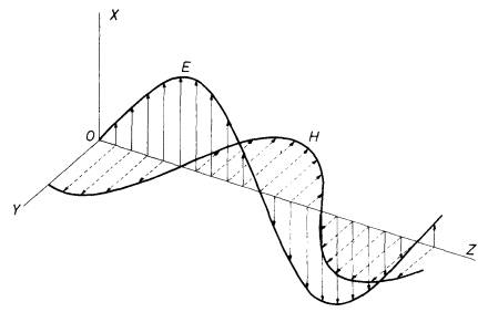 campo elettrico (E)  e magnetico (H) che costituiscono un onda elettromagnetica 