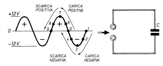 processo di carica e scarica di un condensatore collegato ad una tensione alternata
