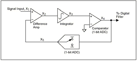 schema blocchi di un modulatore sigma delta del primo ordine