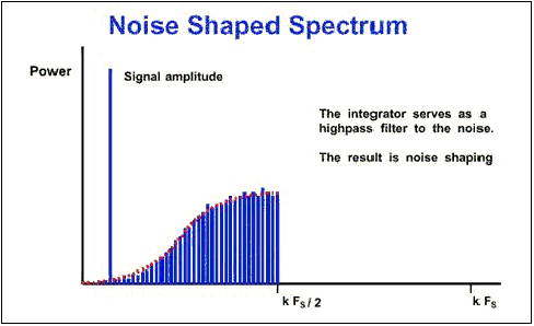 effetto dell'integratore sul segnale di uscita di un modulatore SD 
