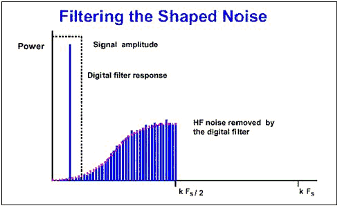 effetto del filtro digitale sul rumore modificato ( noise shaped) 