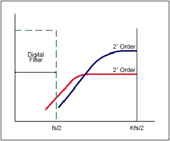 profili di noise shaping per SD del primo (rosso) e secondo ordine           ( blue)