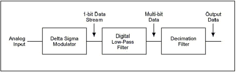 schema a blocchi della parte digitale di un ADC Sigma Delta