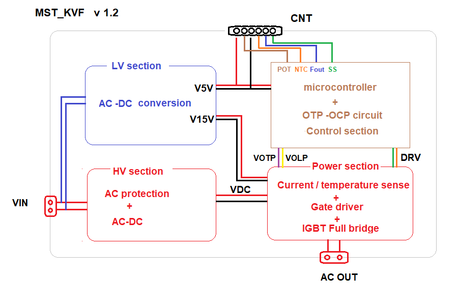 MST_KVF schema a blocchi
