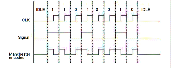 Microst.it - Codifica Manchester della stringa 11010010