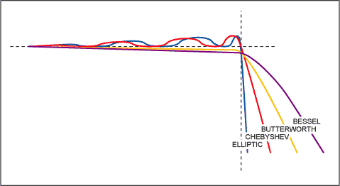 Curve caratteristiche di quattro filtri di base.