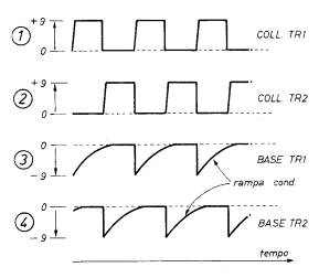 Forme d'onda presenti nei vari punti del circuito del multivibratore astabile. 