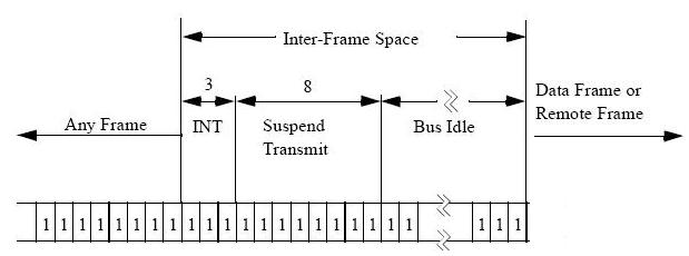 particolare del campo di interframe del frame CAN.