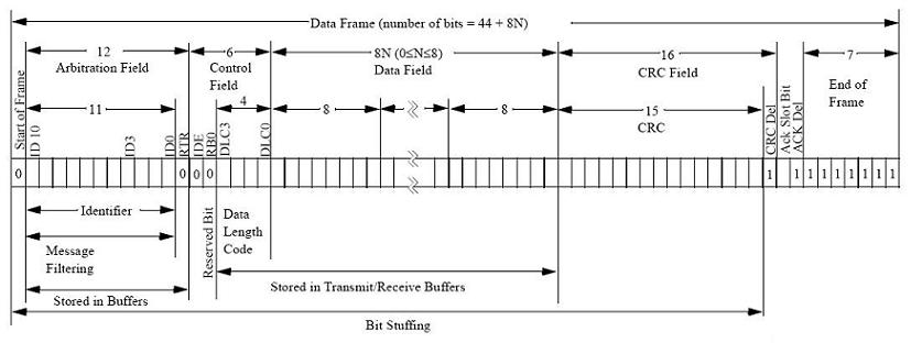 struttura competa del frame di dati standard (STANDARD DATA FRAME)