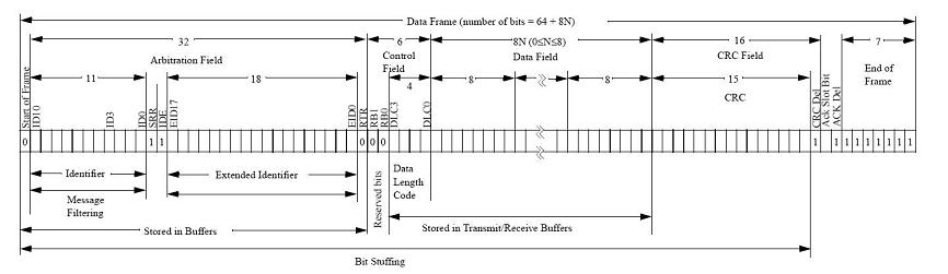 struttura competa del frame di dati esteso (EXTENDED DATA FRAME)