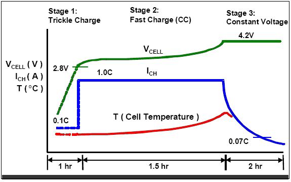 ciclo di carica per celle Ioni litio