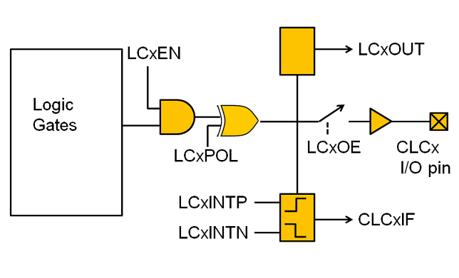 struttura della sezione di uscita del modulo CLC