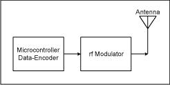 Trasmettitore RF con codifica Manchester realizzato mediante un micro-controllore