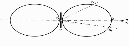 dipolo: antenna direttiva per eccellenza