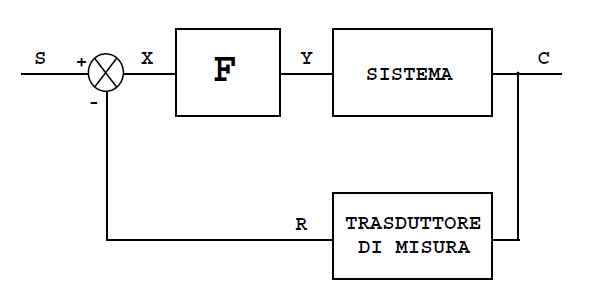 schema controllo evoluto