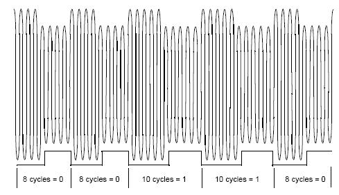 RFDI - segnale modulato FSK con FC/8 = 0 e  FC/10 = 1