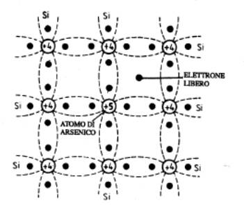 struttura tipica di un  semiconduttore di tipo N