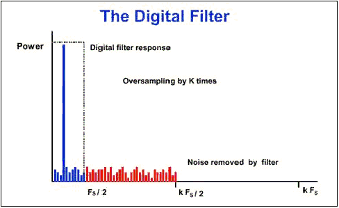  effetto del filtro digitale sul larghezza di banda del rumore