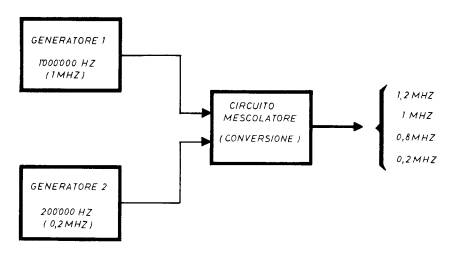 concetto di miscelazione, tramite circuito mescolatore, dei segnali provenienti da due generatori diversi di segnali di alta frequenza.