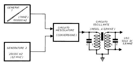 selezione di una sola frequenza dell'uscita del circuito mescolatore tramite filtro passa banda risonante