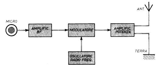 schema a blocchi di un trasmettitore 