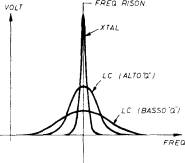 curve di circuiti LC rapportati alla curva di risonanza di un quarzo